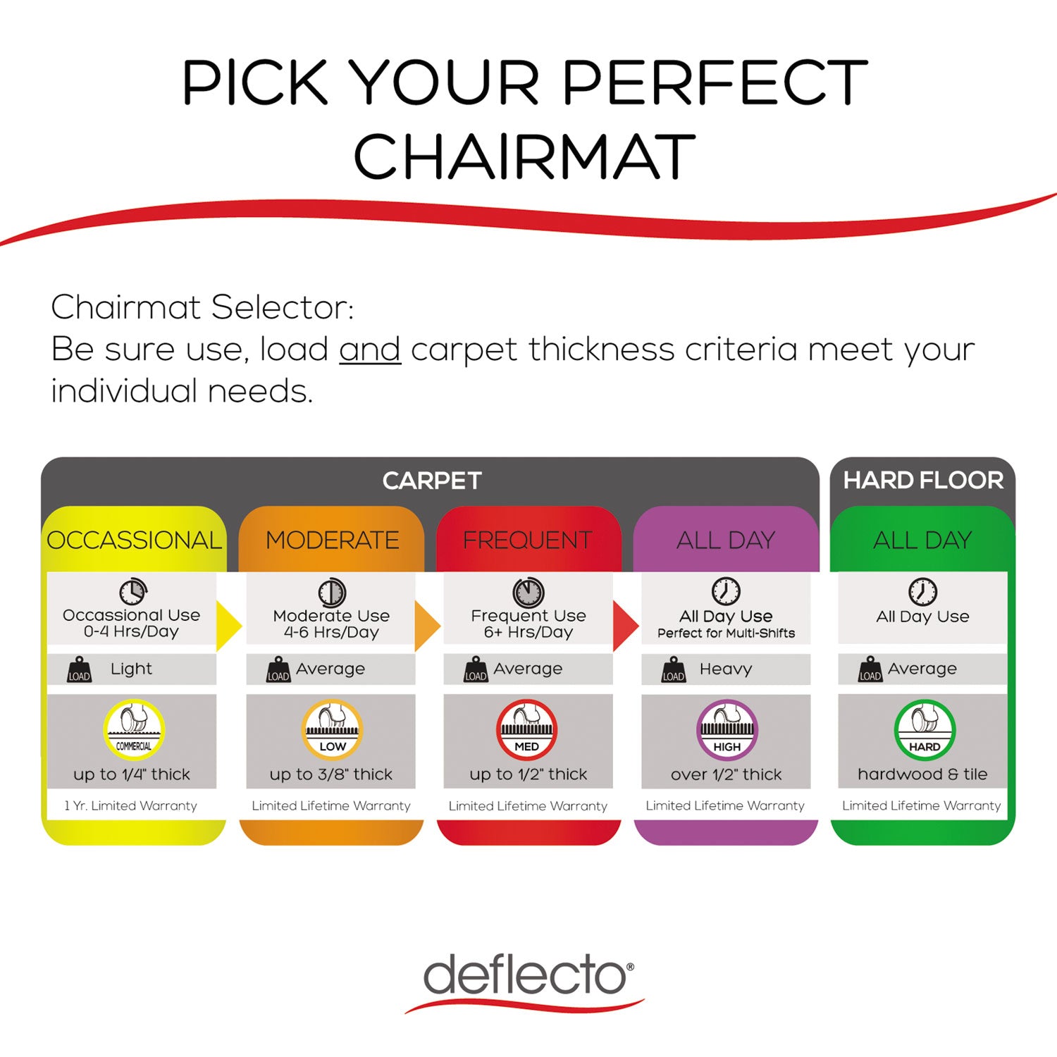 deflecto All Day Use Chair Mat - Hard Floors, 45 x 53, Rectangle, Clear