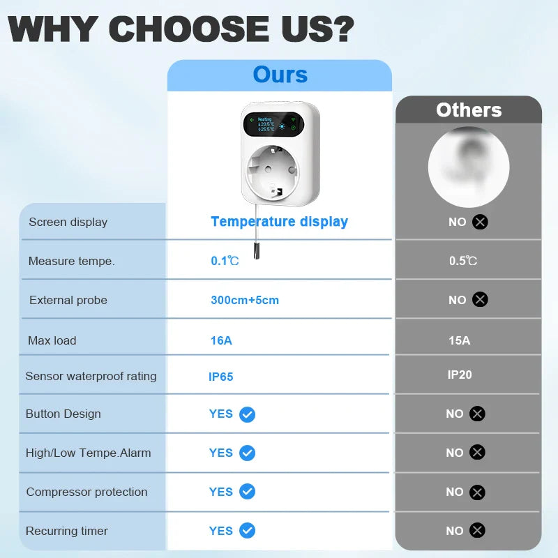 WiFi Digital Socket Thermostat Smart Tuya Plug Temperature Controller Programmable Countdown Timer Heating Cooling Alexa Google